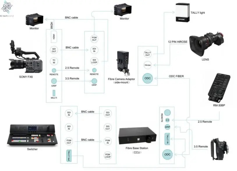 12G Fiber Optic SDI Transmission Remote Control System, with Optoelectronics Hybrid Transmit Signal and Power Supply, Outside Br Ai-TechWorld 