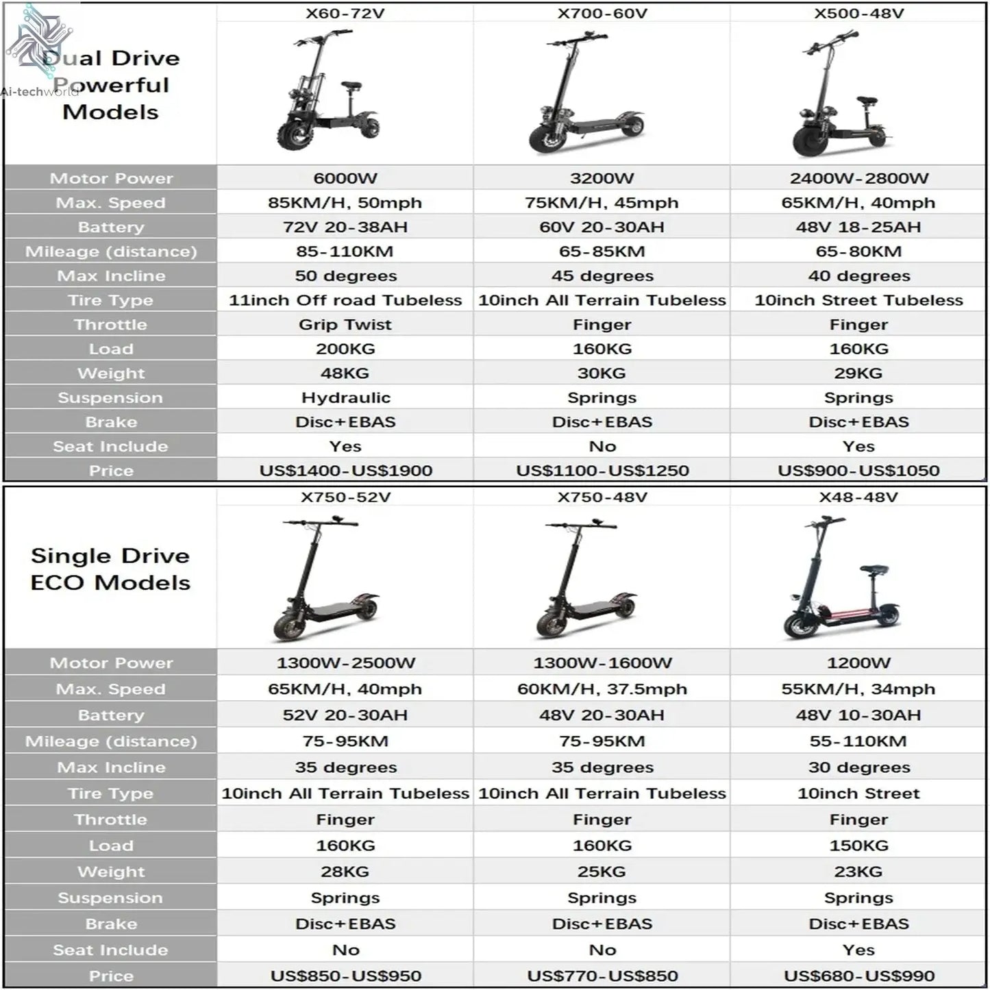 [8 models]10/11 Inch 48V-72V 1000W-6000W Electric Scooter 50-85km/h Fast E Scooter Off Road Electric Kick Scooter Foldable Adult Ai-TechWorld 