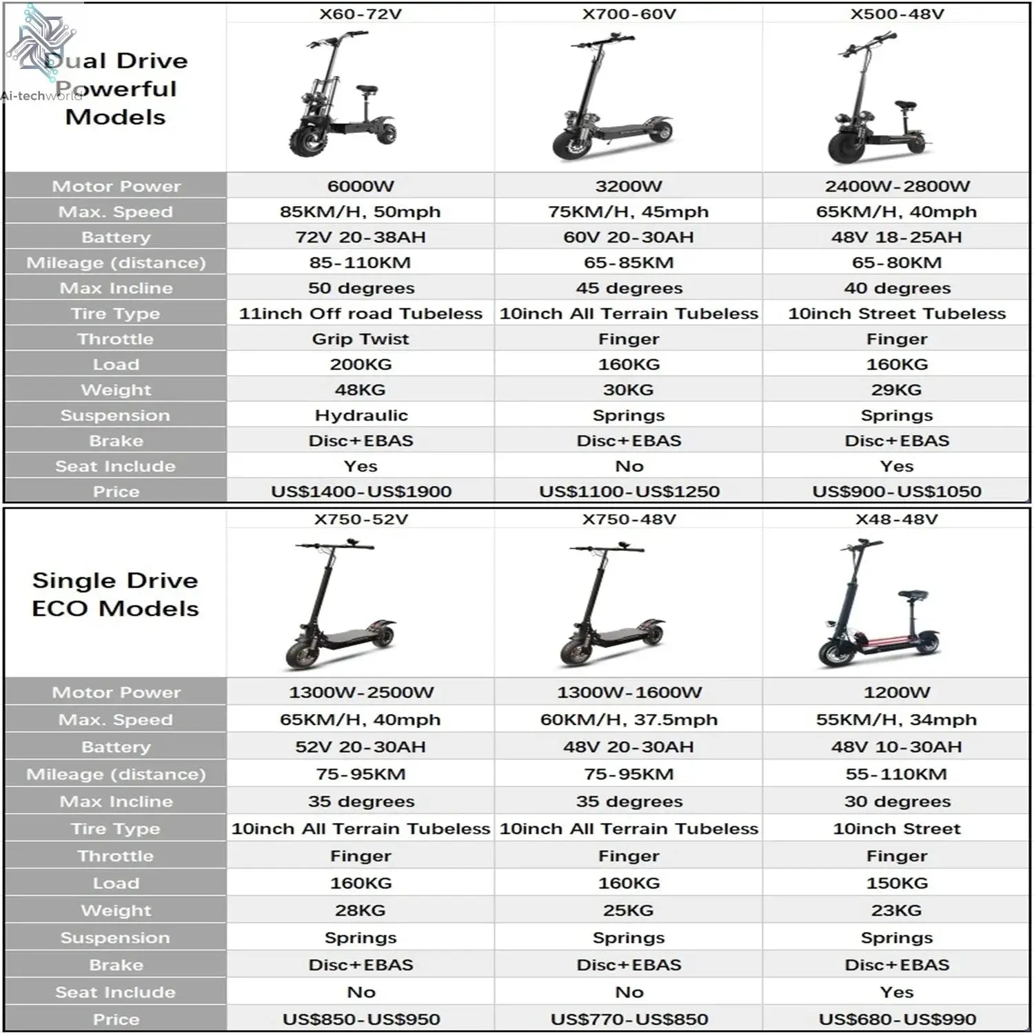 [8 models]10/11 Inch 48V-72V 1000W-6000W Electric Scooter 50-85km/h Fast E Scooter Off Road Electric Kick Scooter Foldable Adult Ai-TechWorld 
