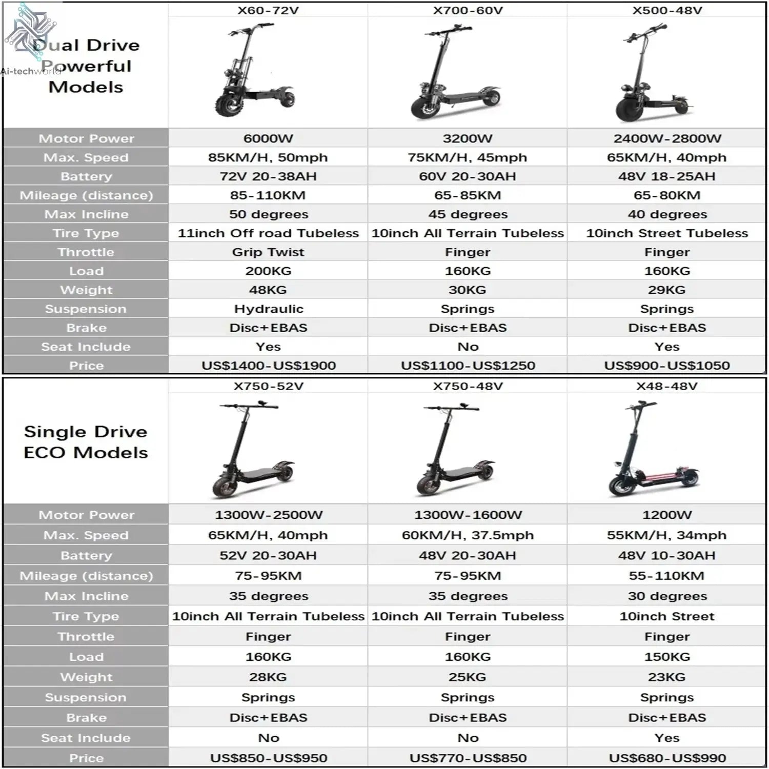 [8 models]10/11 Inch 48V-72V 1000W-6000W Electric Scooter 50-85km/h Fast E Scooter Off Road Electric Kick Scooter Foldable Adult Ai-TechWorld 