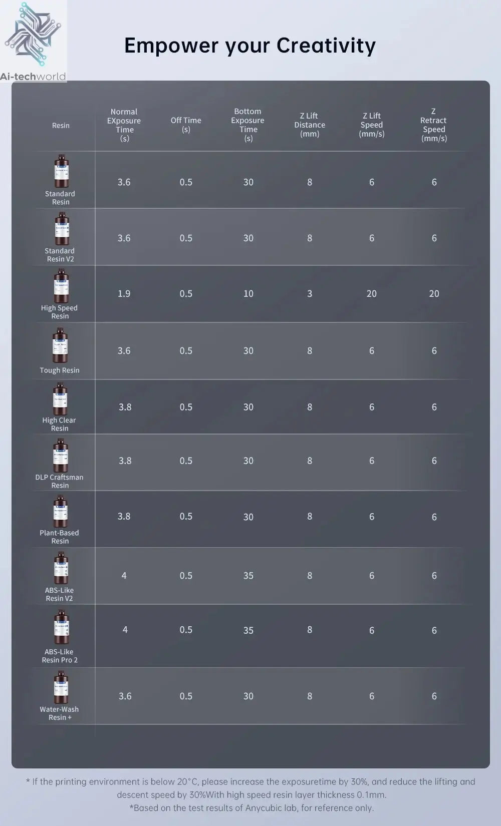 ANYCUBIC Photon Mono M5s Pro 10.1'' 14K High Speed LCD Resin 3D Printer Leveling Free Up to 150mm/h Impressora 3D Ai-TechWorld