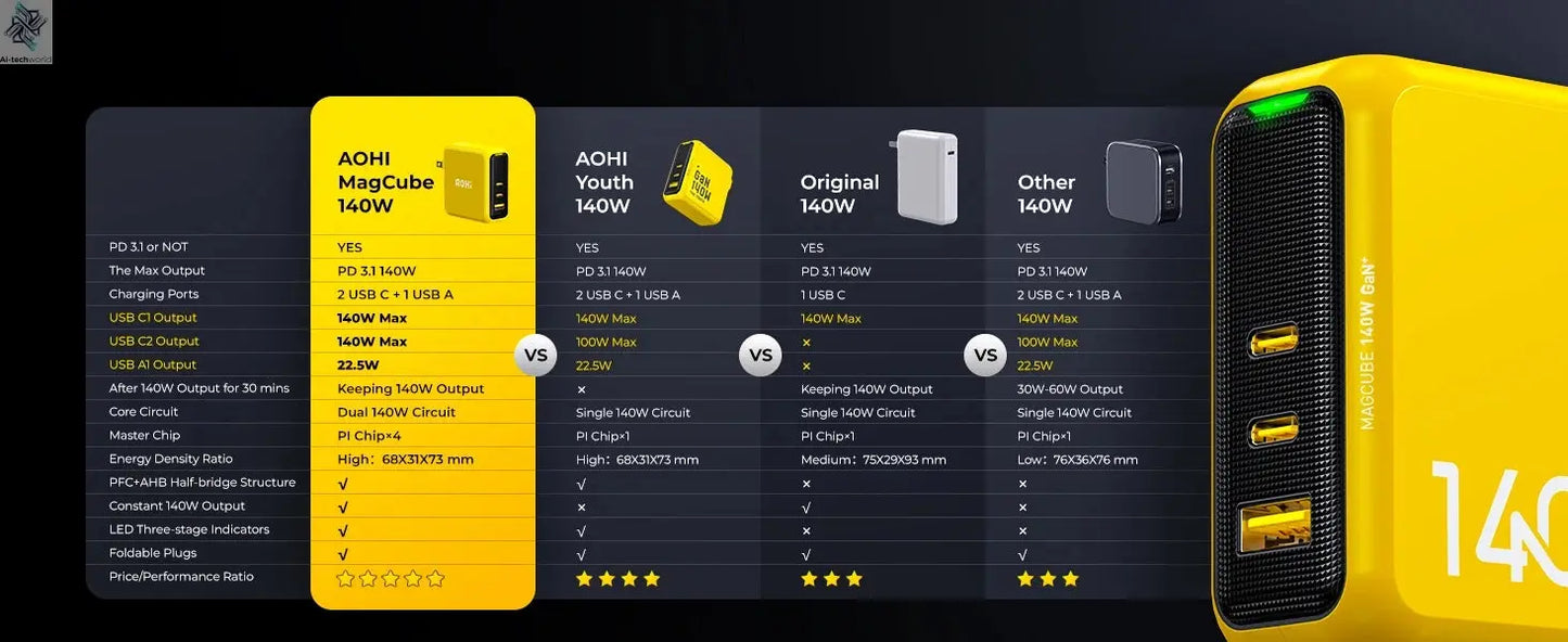 AOHI Magcube Pro 140W GaN Charger PD3.1 3-Port USB C Charger For Macbook Pro Laptop Fast Charger For iPhone 16 Xiaomi Tablet Ai-TechWorld 