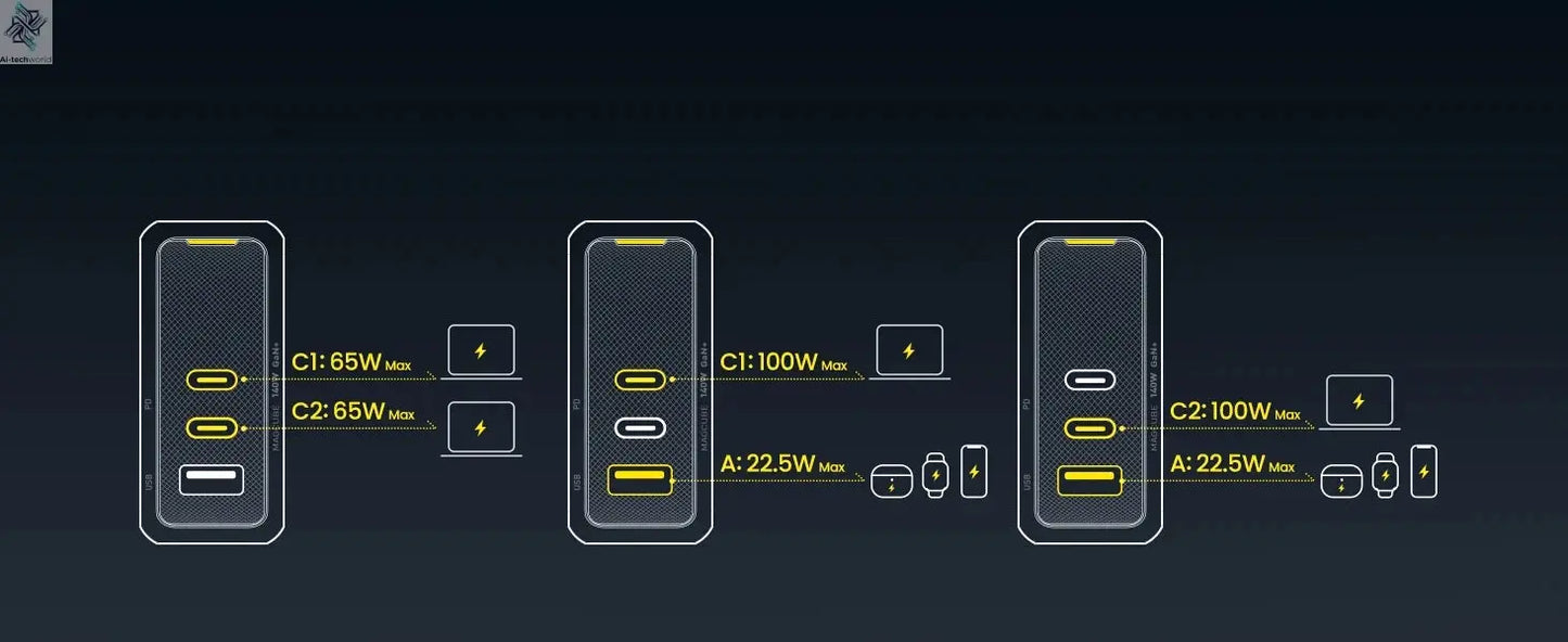 AOHI Magcube Pro 140W GaN Charger PD3.1 3-Port USB C Charger For Macbook Pro Laptop Fast Charger For iPhone 16 Xiaomi Tablet Ai-TechWorld 