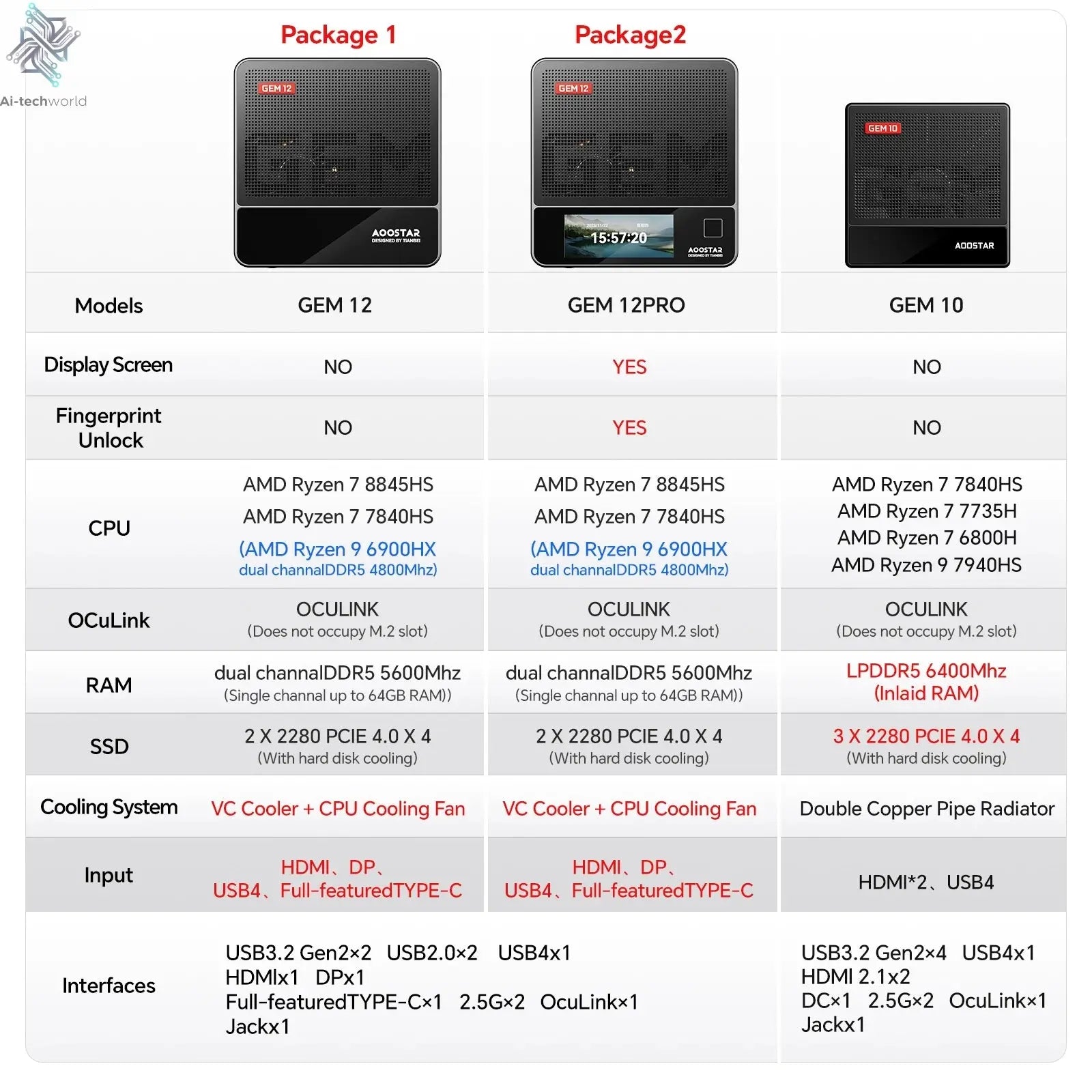 AOOSTAR GEM10 Ryzen 7 7840HS/6800H Mini PC with 32GB LPDDR5  3* NVME SSD, Gaming Desktop Computer with Oculink/2*2.5G LAN Ai-TechWorld 