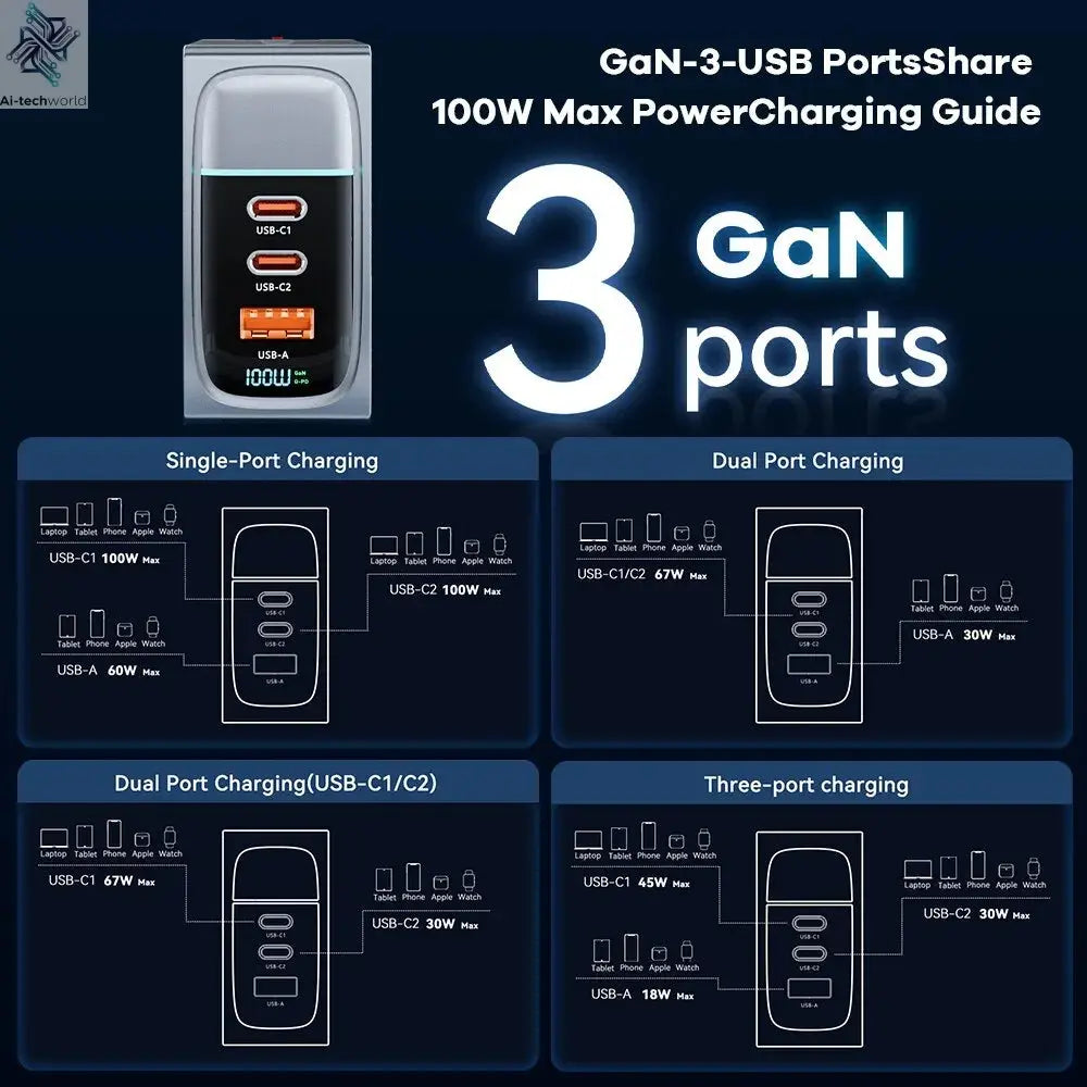 ASOMETECH 100W GaN Charger QC4.0 PD 67W 65W PPS Display Ai-TechWorld 