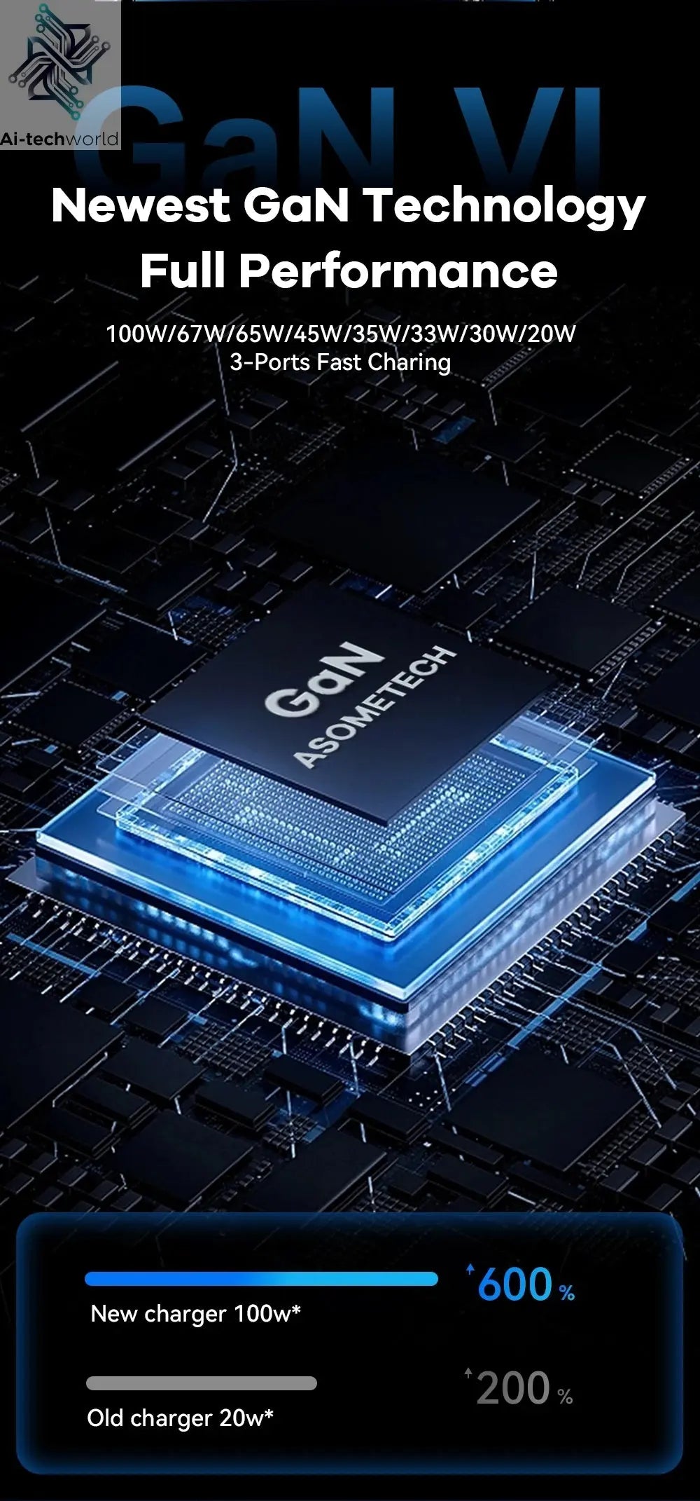 ASOMETECH 100W GaN Charger QC4.0 PD 67W 65W PPS Display Ai-TechWorld 