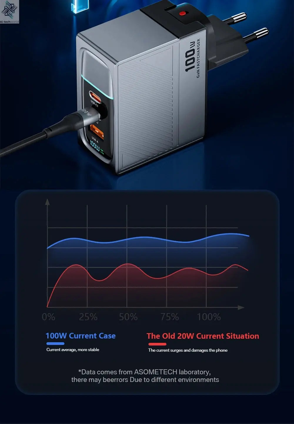 ASOMETECH 100W GaN Charger QC4.0 PD 67W 65W PPS Display Ai-TechWorld 
