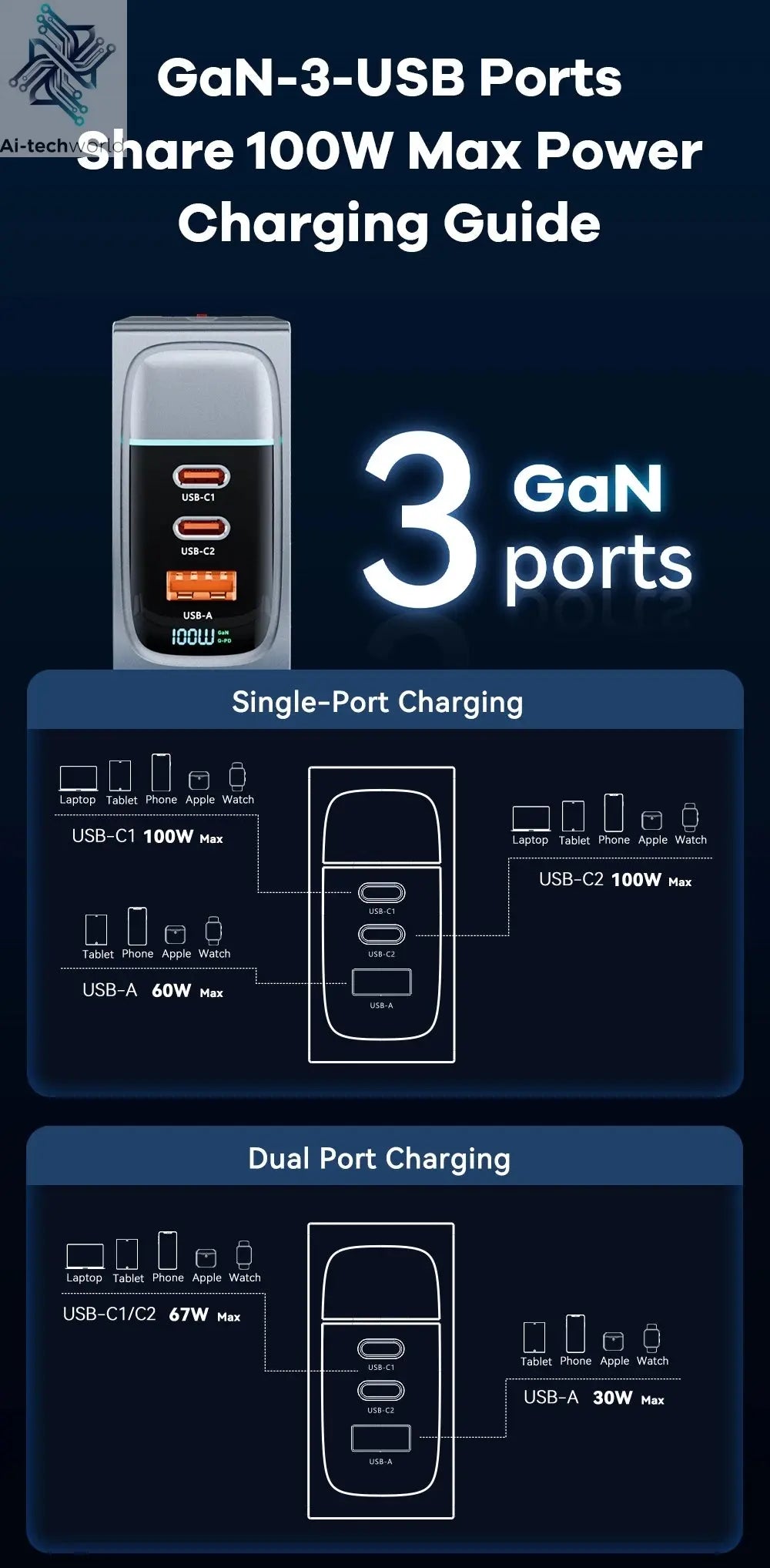 ASOMETECH 100W GaN Charger QC4.0 PD 67W 65W PPS Display Ai-TechWorld 