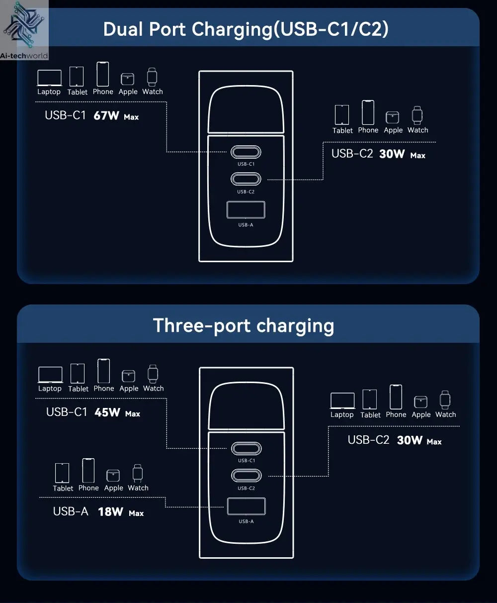 ASOMETECH 100W GaN Charger QC4.0 PD 67W 65W PPS Display Ai-TechWorld 