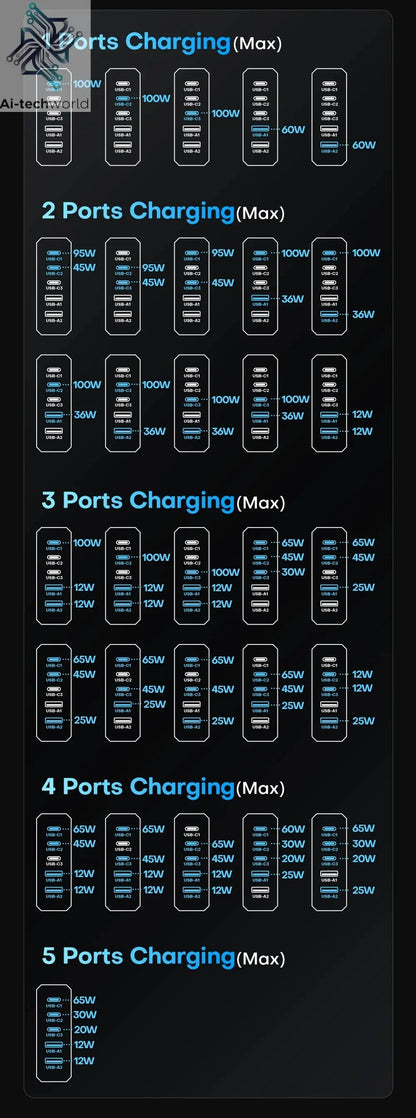 ASOMETECH 140W GaN USB Type C Fast Charger Multiple Ports QC4.0 PD Quick Charger For Macbook Laptop Tablet iPhone 14 Samsung S23 Ai-TechWorld 