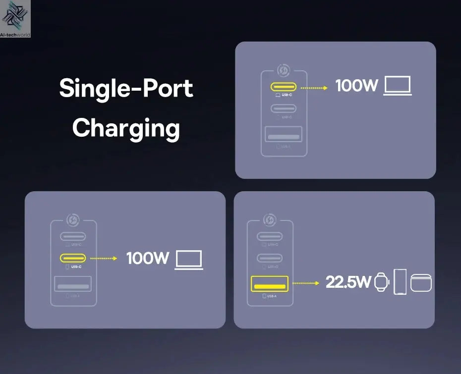 Baseus 100W Fast Charger GaN Charger For iPhone 17 16 Xiaomi Samsung Laptop Tablet USB C Charger QC PD Charger USB Phone Charger Ai-TechWorld 