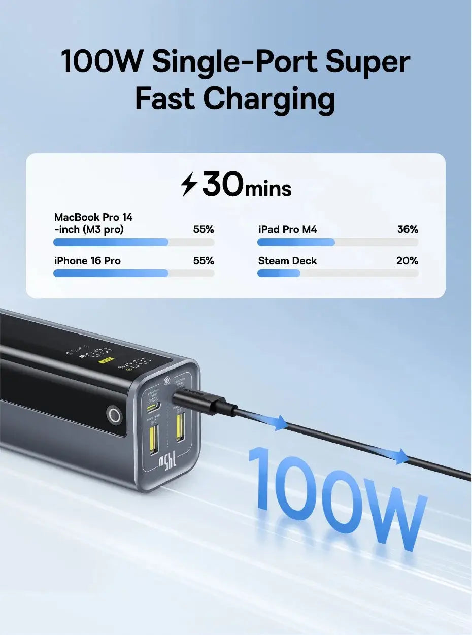 Baseus 145W Power Bank 20800mAh PD 100W Fast Charging with Smart Digital Display Portable External PowerBank for Laptop Phone 17 Ai-TechWorld 