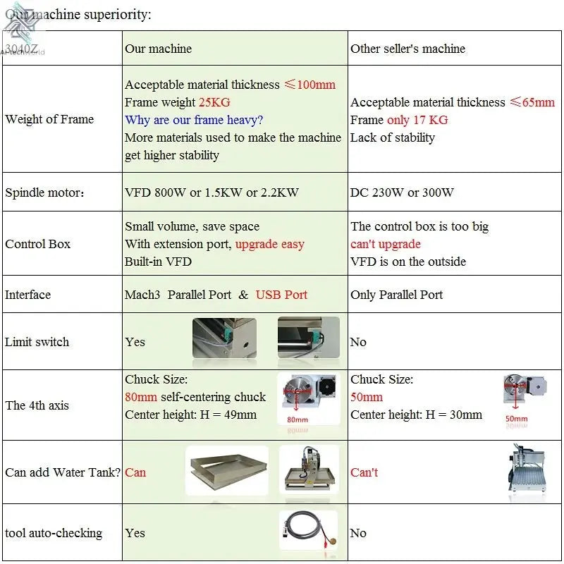 CNC Router 6040 4 Axis 2.2KW Metal 3D Carving Woodworking Machine 3040 USB Port Milling Engraving Machine 6090 with Water Tank - Ai - TechWorld