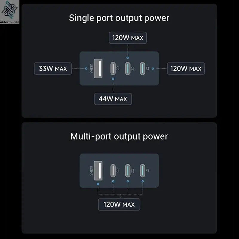 CUKTECH 10 GaN Super Charger Ultra 120W 100W MAX 4 Ports USB-C Charger For Xiaomi Samsung iPhone MacBook Laptop Ai-TechWorld 