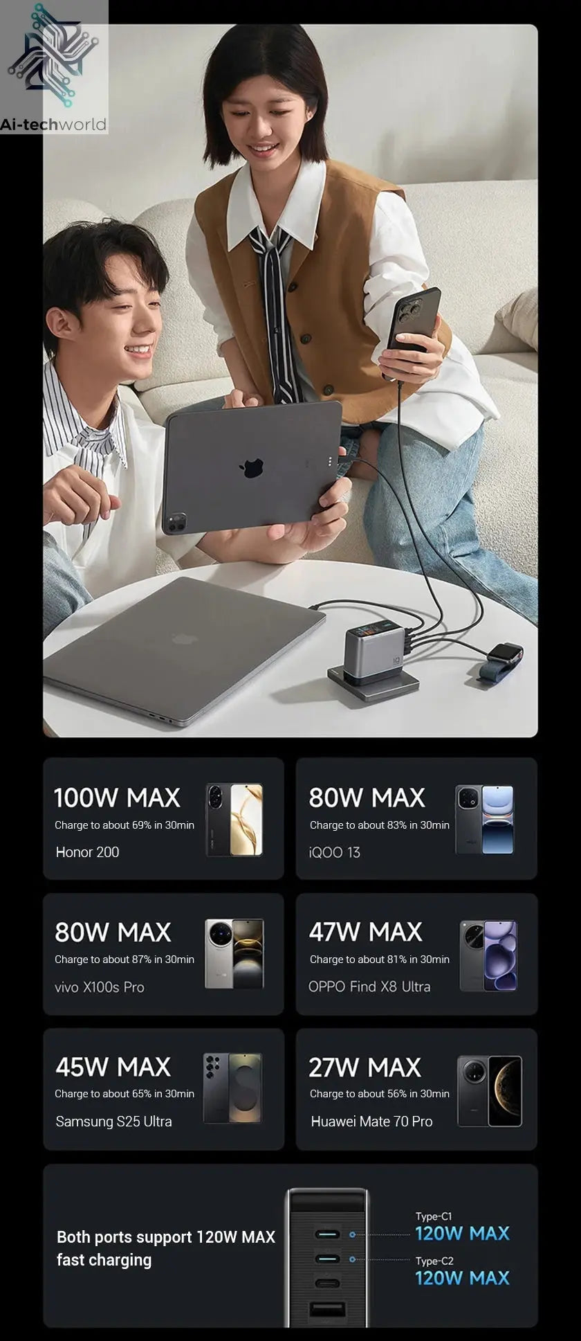 CUKTECH 10 GaN Super Charger Ultra 120W 100W MAX 4 Ports USB-C Charger For Xiaomi Samsung iPhone MacBook Laptop Ai-TechWorld 