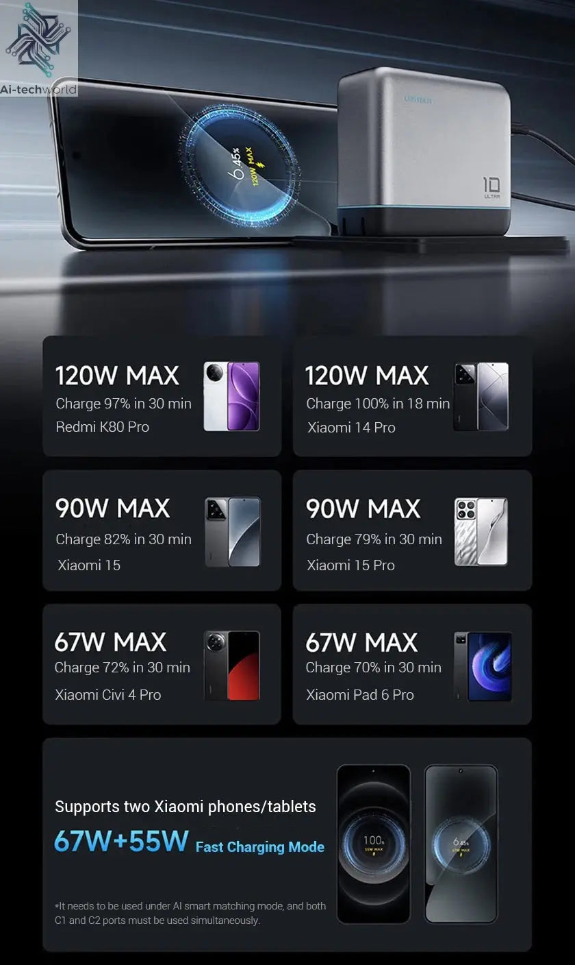 CUKTECH 10 GaN Super Charger Ultra 120W 100W MAX 4 Ports USB-C Charger For Xiaomi Samsung iPhone MacBook Laptop Ai-TechWorld 
