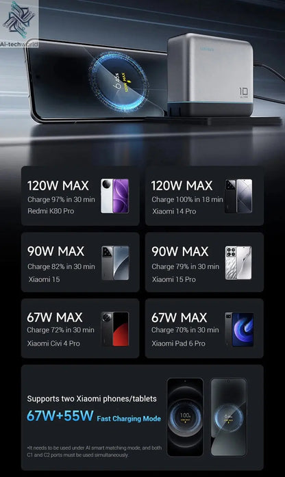 CUKTECH 10 GaN Super Charger Ultra 120W 100W MAX 4 Ports USB-C Charger For Xiaomi Samsung iPhone MacBook Laptop Ai-TechWorld 