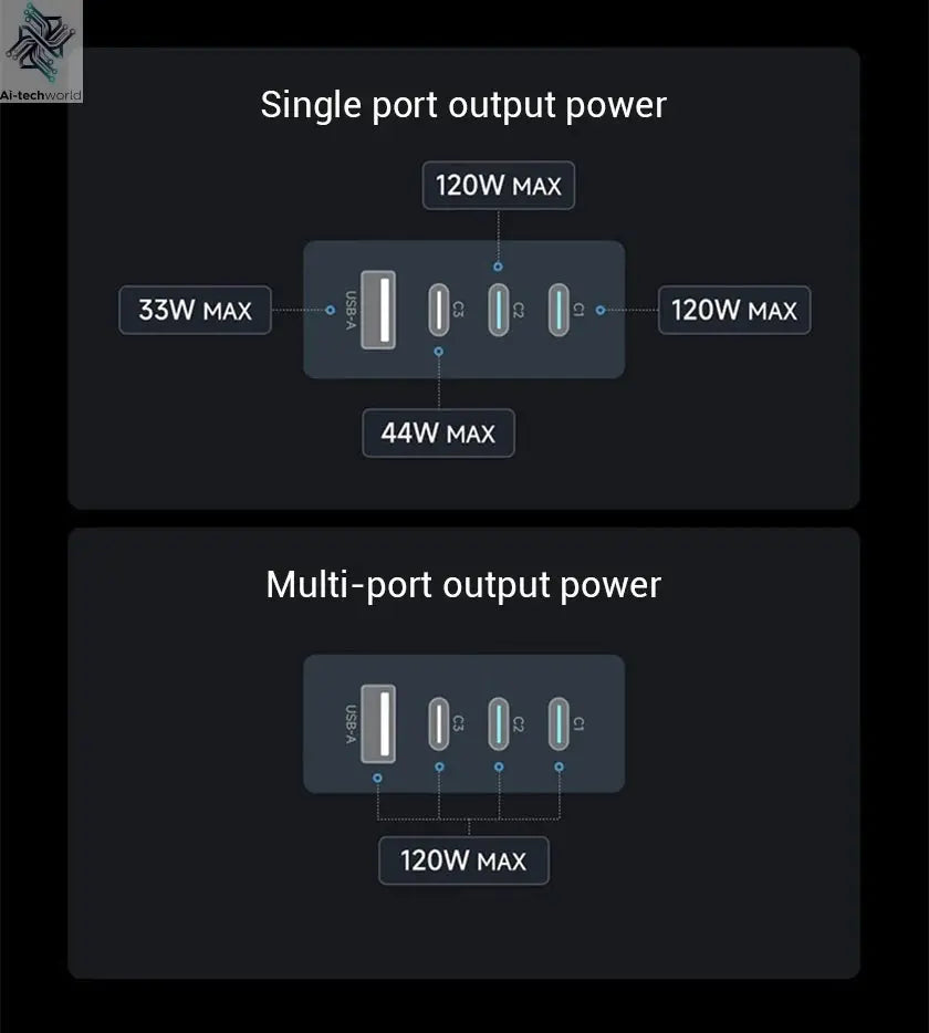 CUKTECH 10 GaN Super Charger Ultra 120W 100W MAX 4 Ports USB-C Charger For Xiaomi Samsung iPhone MacBook Laptop Ai-TechWorld 