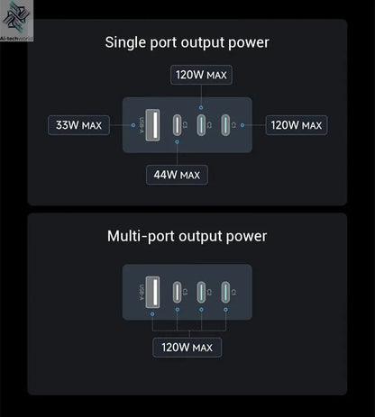 CUKTECH 10 GaN Super Charger Ultra 120W 100W MAX 4 Ports USB-C Charger For Xiaomi Samsung iPhone MacBook Laptop Ai-TechWorld 