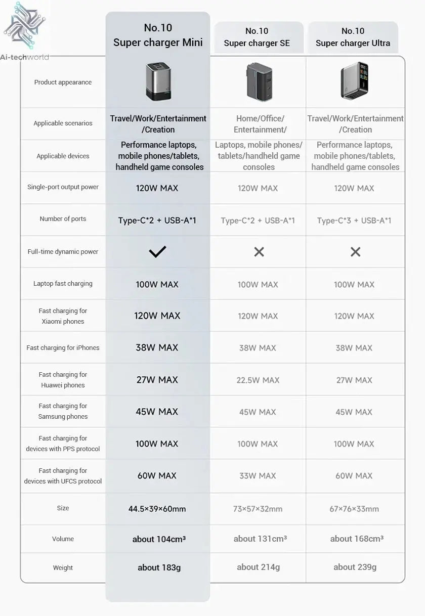 CUKTECH No.10 GaN Charger Mini 120W 3 Ports USB-C Charger Ai-TechWorld 