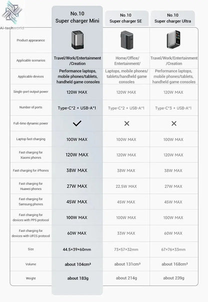 CUKTECH No.10 GaN Charger Mini 120W 3 Ports USB-C Charger Ai-TechWorld 
