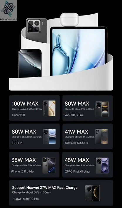 CUKTECH No.10 GaN Charger Mini 120W 3 Ports USB-C Charger Ai-TechWorld 