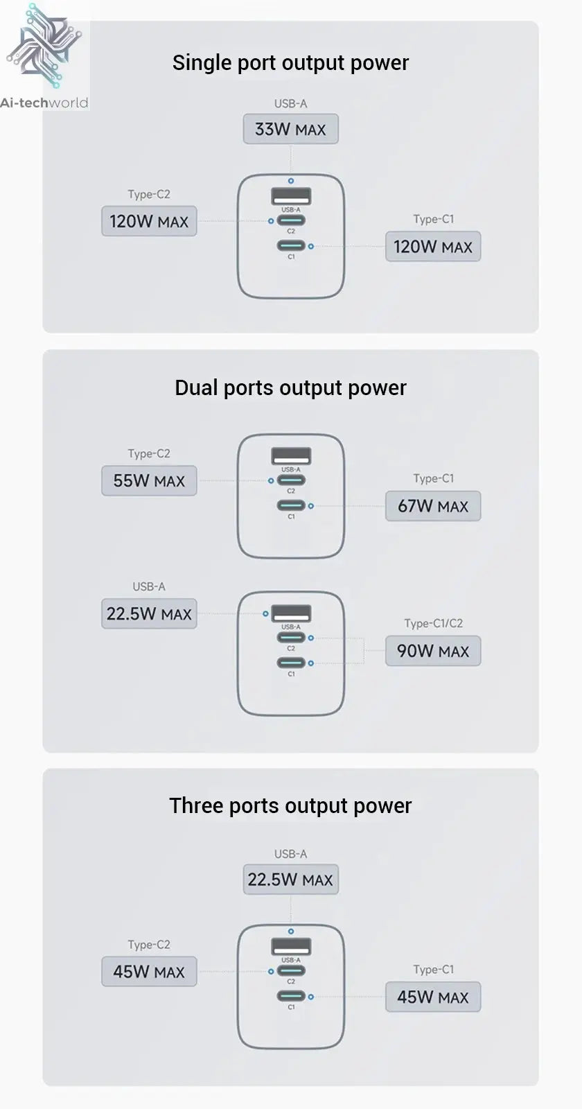 CUKTECH No.10 GaN Charger Mini 120W 3 Ports USB-C Charger Ai-TechWorld 