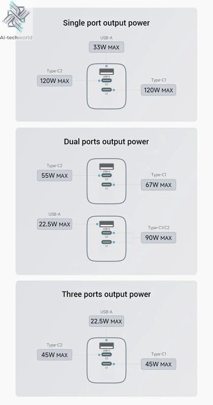 CUKTECH No.10 GaN Charger Mini 120W 3 Ports USB-C Charger Ai-TechWorld 