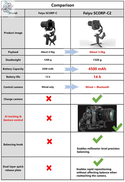 FeiyuTech SCORP-C 2 Gimbal Camera Stabilizer for DSLR&Mirrorless 3.5kg Payload, AI Tracking, Native Vertical Shooting SCORP C2 Ai-TechWorld 