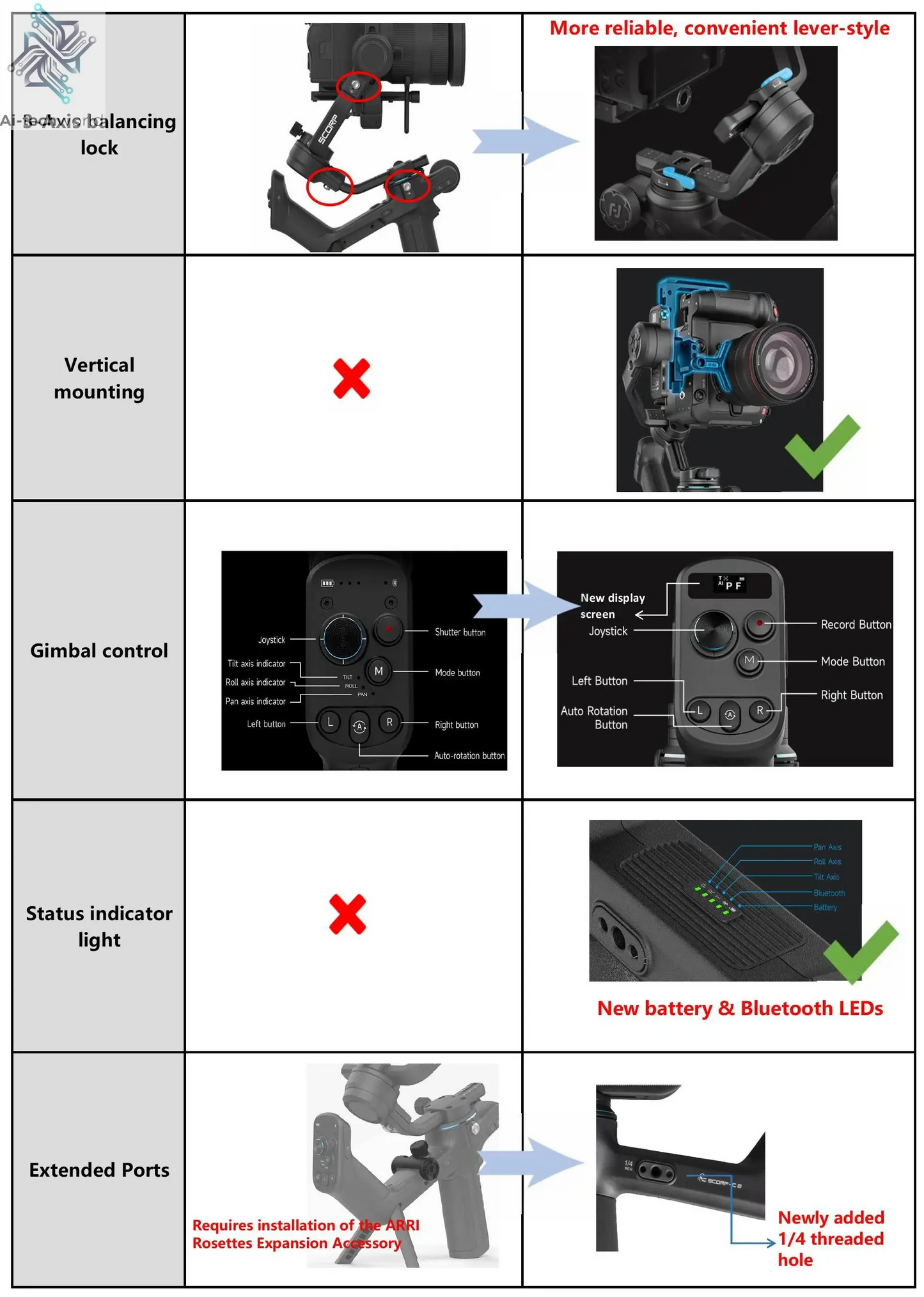 FeiyuTech SCORP-C 2 Gimbal Camera Stabilizer for DSLR&Mirrorless 3.5kg Payload, AI Tracking, Native Vertical Shooting SCORP C2 Ai-TechWorld 