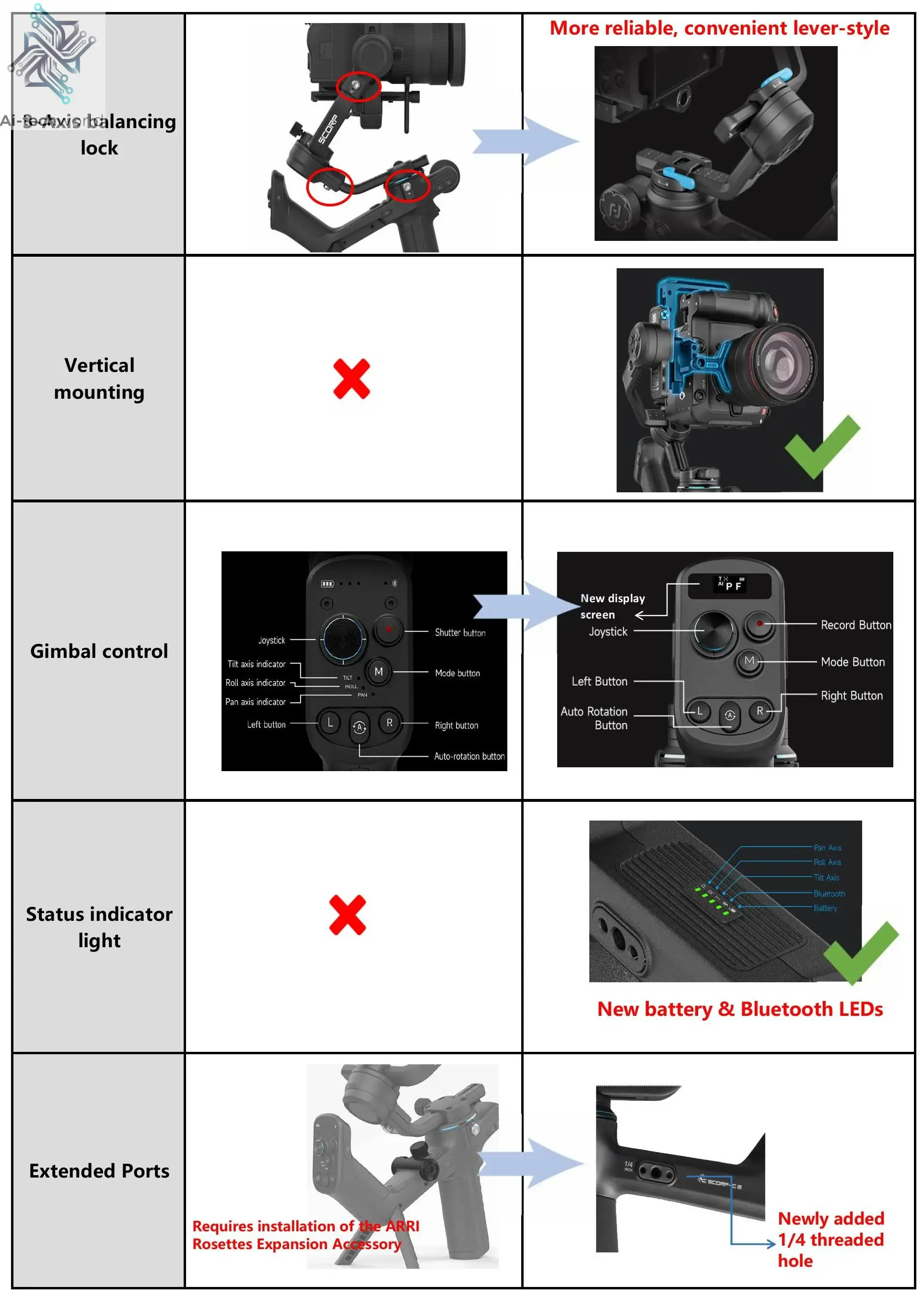 FeiyuTech SCORP-C 2 Gimbal Camera Stabilizer for DSLR&Mirrorless 3.5kg Payload, AI Tracking, Native Vertical Shooting SCORP C2 Ai-TechWorld 