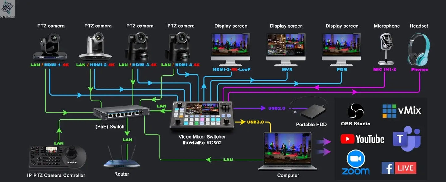 FoMaKo 4K PTZ Camera HDMI, AI Auto - Tracking,20X Optical Zoom(3pcs),KC602 Video Mixer Switcher,KC608 Pro PTZ Controller - Ai - TechWorld
