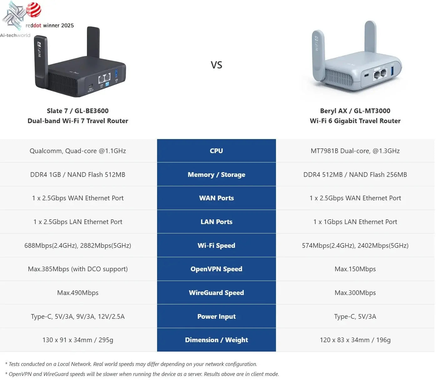 GL.iNet GL - BE3600( Slate 7) Wi - Fi 7 Router, Dual 2.5G Ports, Touch Screen, 3570Mbps Gaming Hotspot, VPN for Public & Hotel - Ai - TechWorld