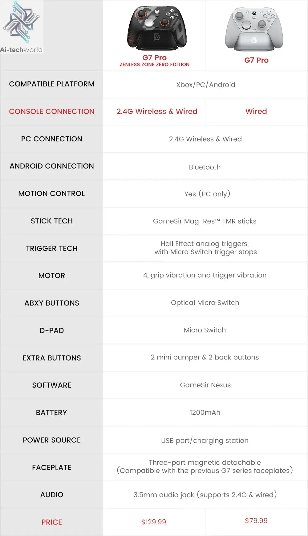 GameSir G7 Pro Zenless Zone Zero Wireless Controller for Xbox Series X|S, Xbox One, PC, Android Mag-Res™ TMR Bluetooth Gaming Ai-TechWorld 