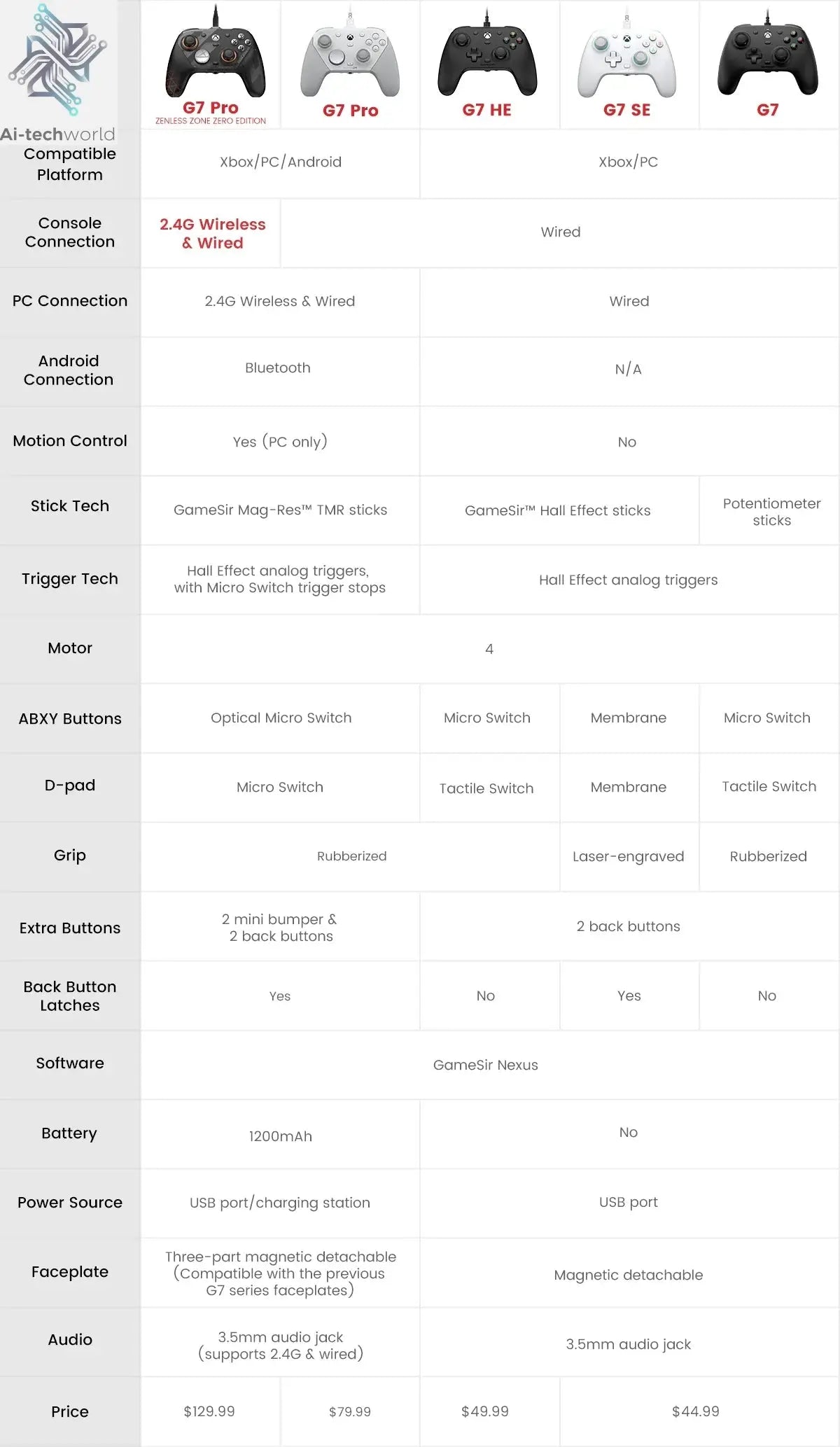 GameSir G7 Pro Zenless Zone Zero Wireless Controller for Xbox Series X|S, Xbox One, PC, Android Mag-Res™ TMR Bluetooth Gaming Ai-TechWorld 