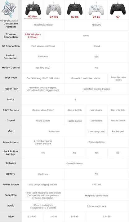 GameSir G7 Pro Zenless Zone Zero Wireless Controller for Xbox Series X|S, Xbox One, PC, Android Mag-Res™ TMR Bluetooth Gaming Ai-TechWorld 