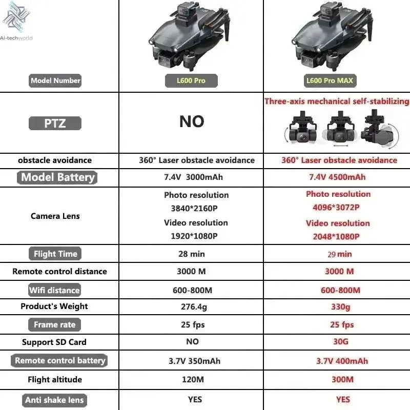 L600 PRO MAX GPS Drone Professional 4K 3-Axis PTZ HD Dual Camera Obstacle Avoidance Brushless Motor 5G WIFI RC Quadcopter Toys Ai-TechWorld