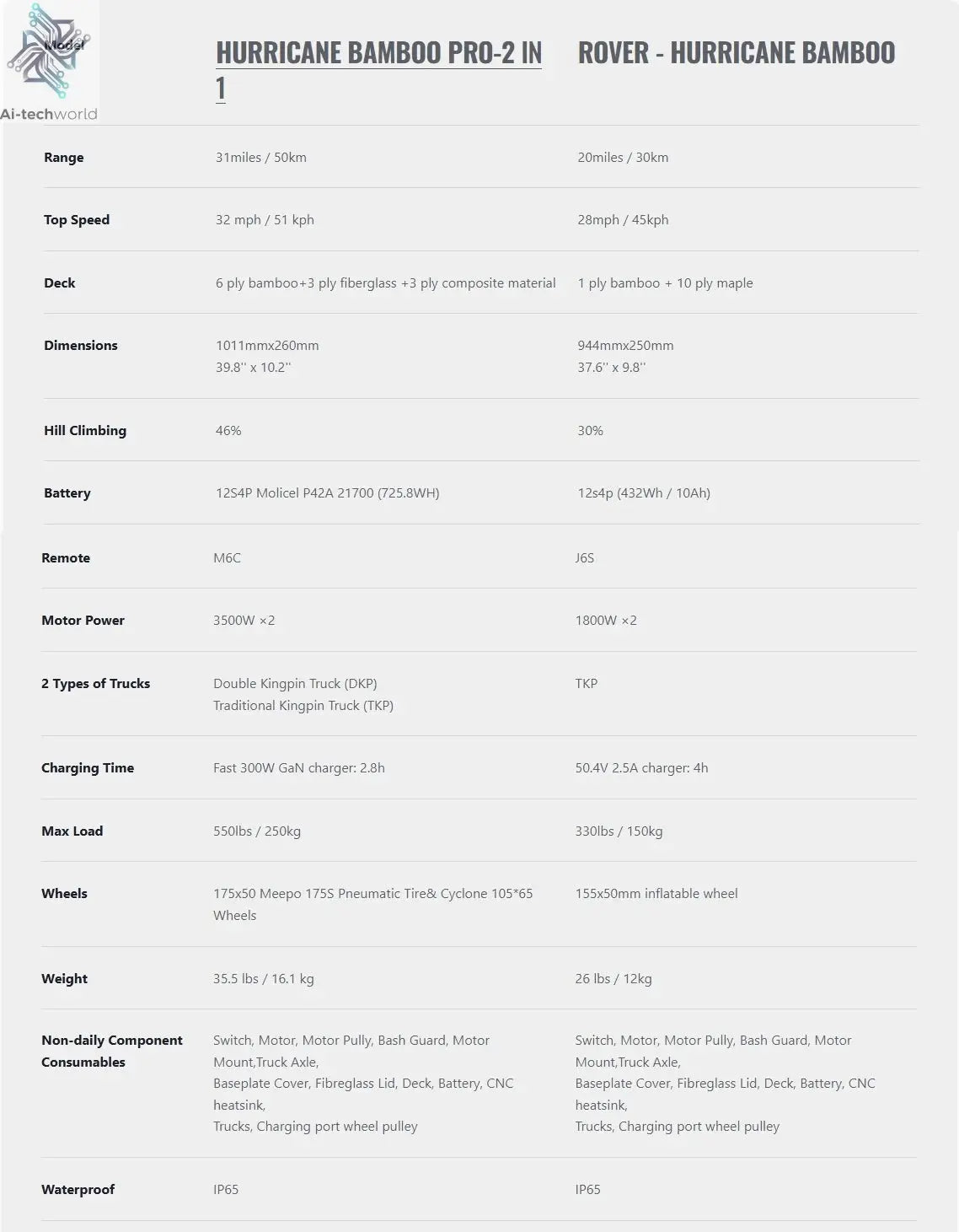 Meepo Rover 4x4 Off-Road Electric Scooter, Remote Control Dual-Drive 300lbs, All-Terrain Adults, Electric skateboard Ai-TechWorld