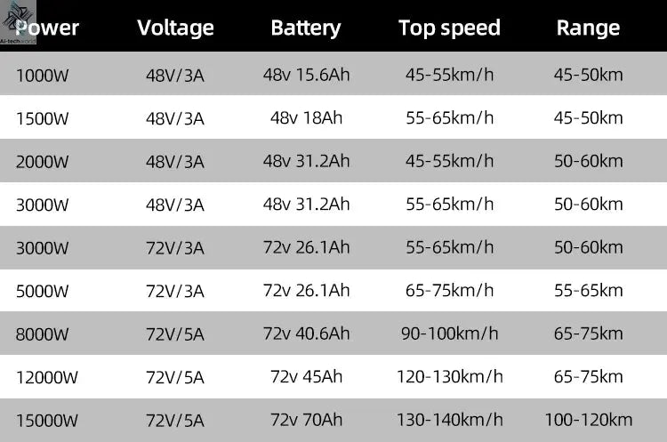 Newest Electric Bike 72v  8000W Enduro Ebike Hottest in 2023 with Samsng Cells 100km/h High Speed Electric Bike - Ai-TechWorld