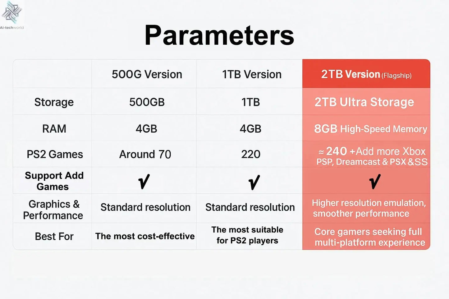 Retro X4 Gaming Console 8G RAM 2T Loaded 70000+ Games for Wii PS2 DC PSP GAMECUBE Plug-and-Play On TV Windows 11 Children's Gift Ai-TechWorld 