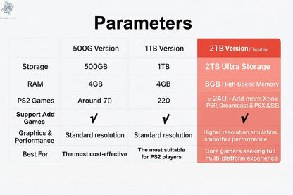 Retro X4 Gaming Console 8G RAM 2T Loaded 70000+ Games for Wii PS2 DC PSP GAMECUBE Plug-and-Play On TV Windows 11 Children's Gift Ai-TechWorld 