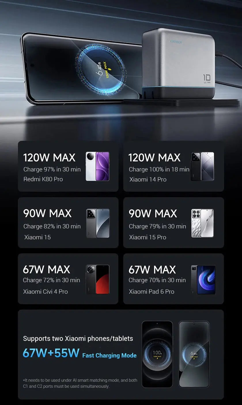 CUKTECH 10 GaN Super Charger Ultra 120W 100W MAX 4 Ports USB-C Charger For Xiaomi Samsung iPhone MacBook Laptop Ai-TechWorld 