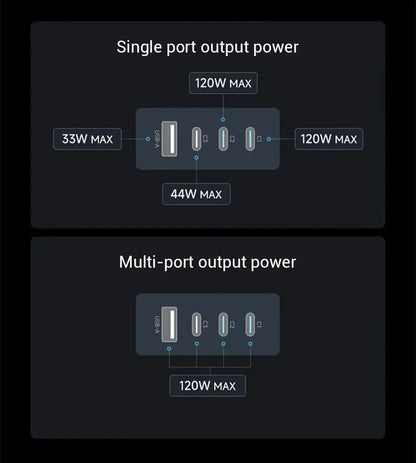 CUKTECH 10 GaN Super Charger Ultra 120W 100W MAX 4 Ports USB-C Charger For Xiaomi Samsung iPhone MacBook Laptop Ai-TechWorld 