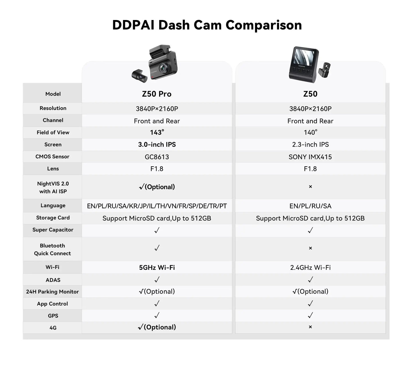 2025 New DDPAI Dash Cam Z50 Pro 4K Car Camera Night Vision 5GHz Wi-Fi GPS ADAS 24H Parking Monitor Support Front and Rear Cam Ai-TechWorld 