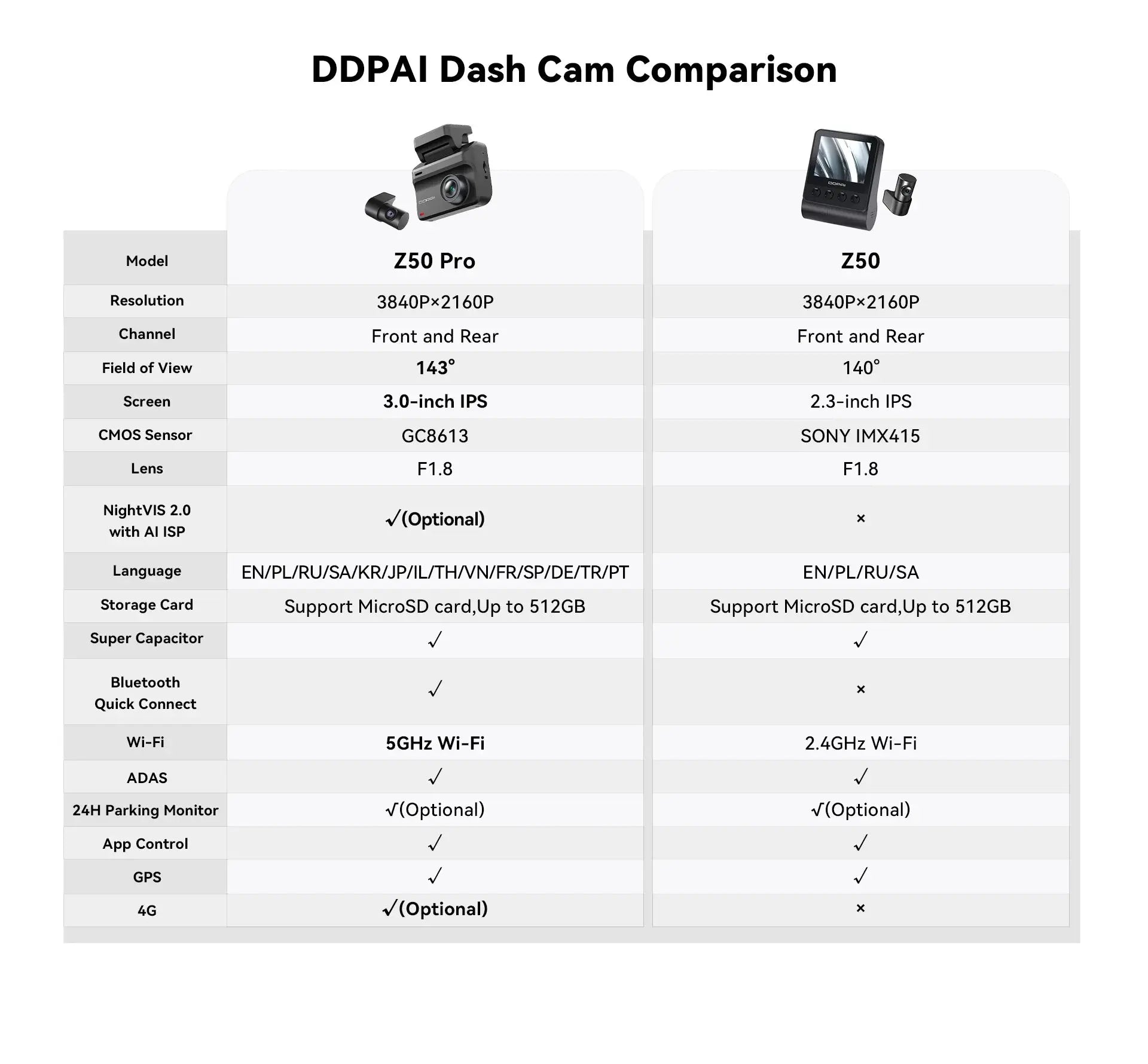 2025 New DDPAI Dash Cam Z50 Pro 4K Car Camera Night Vision 5GHz Wi-Fi GPS ADAS 24H Parking Monitor Support Front and Rear Cam Ai-TechWorld 