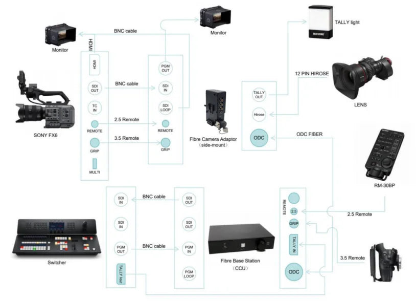 12G Fiber Optic SDI Transmission Remote Control System, with Optoelectronics Hybrid Transmit Signal and Power Supply, Outside Br Ai-TechWorld 