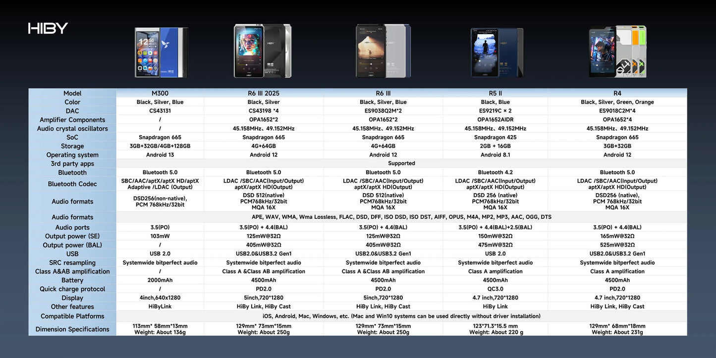 HiBy R6III 2025 / R6 Gen 3 Android 12 Music Player MP3 USB DAC HIFI WiFi Bluetooth 5.0 CS43198 *4 MQA16x DSD512 PCM768 4500mAh Ai-TechWorld 
