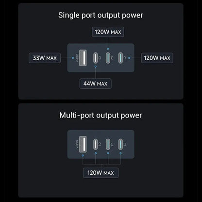 CUKTECH 10 GaN Super Charger Ultra 120W 100W MAX 4 Ports USB-C Charger For Xiaomi Samsung iPhone MacBook Laptop Ai-TechWorld 