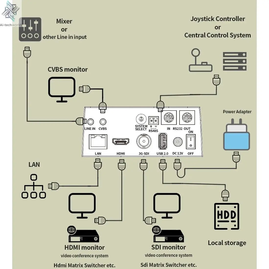 SMTAV AI Tracking NDI|HX Ptz Camera 20x 30x Video conference camera with POE HDMI SDI USB output ptz Church Broadcasting - Ai - TechWorld