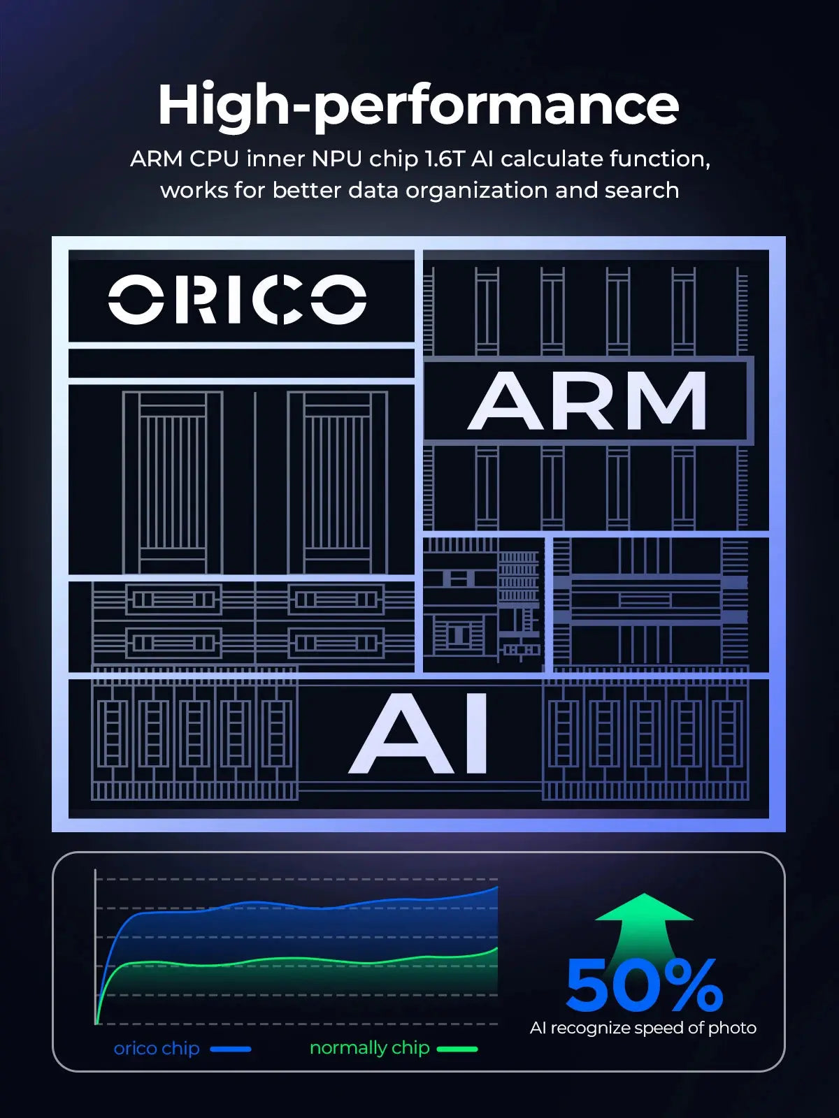 ORICO Personal Network Attached Storage Support Remote Access Share Data Intelligent Classification Automatic Backup 2/5-bay Ai-TechWorld 